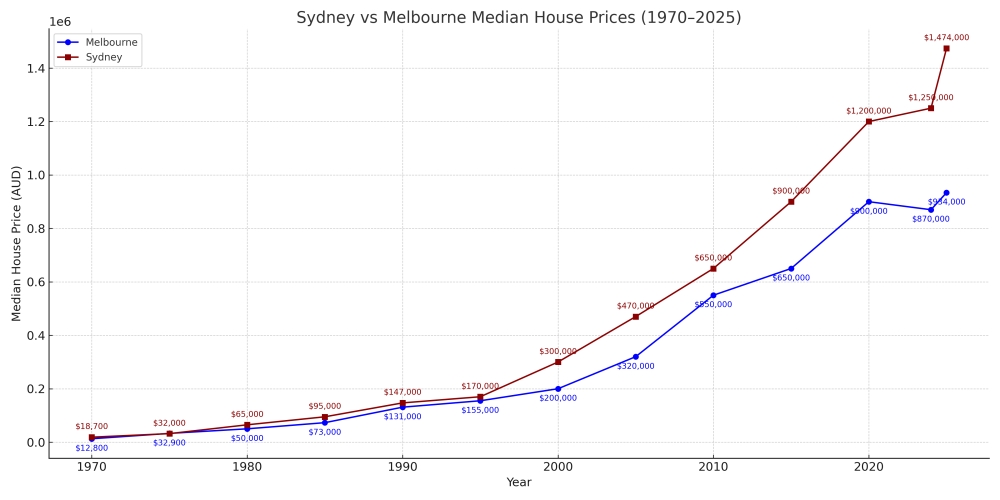 sydney_vs_melbourne_house_prices_final